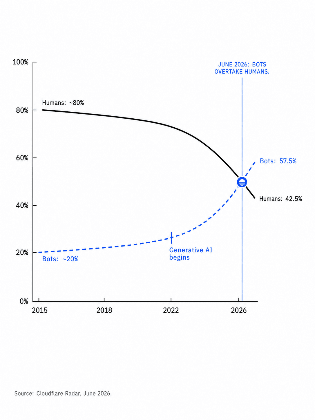 Chart: bots overtake humans as the majority of web traffic in June 2026 — bots at 57.5%, humans at 42.5%. Source: Cloudflare Radar.